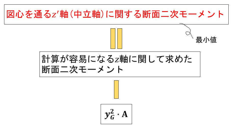 おりび 機械工のyoutube 平行軸の定理とは簡単に一言で表すと 見たことない複雑な図形の断面二次モーメントを求めるための便利な手段です 図心を通るz 軸 中立軸 に関する断面二次モーメント よりも 計算が容易になるz軸に関して求めた断面二次 おりび 機械工のyoutube 平行軸の定理とは簡単に一言で表すと 見たことない複雑な図形の断面二次モーメントを求めるための便利な手段です 図心を通るz 軸 中立軸 に関する断面二次モーメント よりも 計算が容易になるz軸に関して求めた断面二次