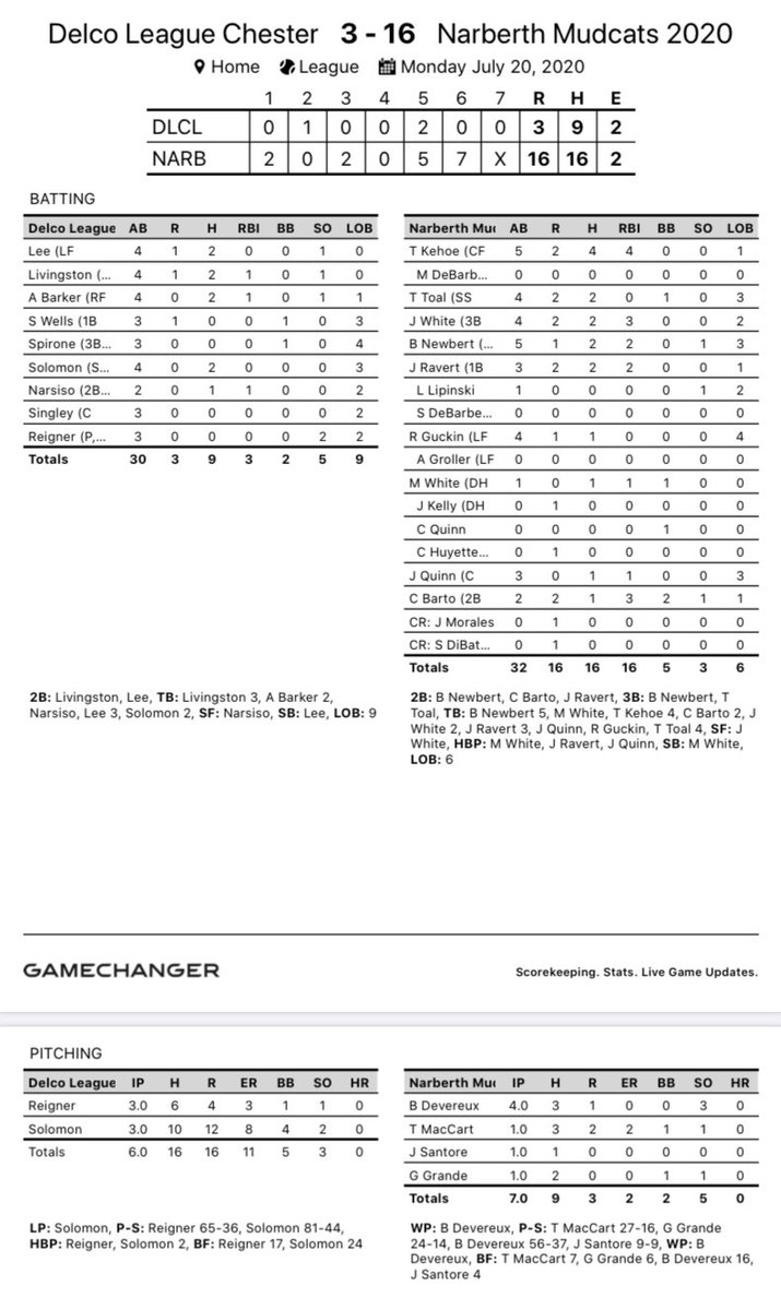 Narberth Mudcats Bats Come Alive Late Tonight As Mudcats 9 0 Defeat Chester 16 3 Kehoe 4 For 5 4 Rbi Toal 2 For 4 3b 2 R J White 2 For 4 3 Rbi Newbert 2 For 5