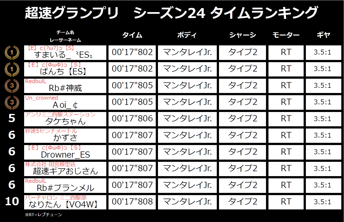ミニ四駆 超速グランプリ 公式 超速gpタイムランキング シーズン24より 超速グランプリ モード 各シーズン のタイムランキングtop100を公開いたします コース公開動画でお伝えした通り オフロード対策をいれている方が多く また 同率順位