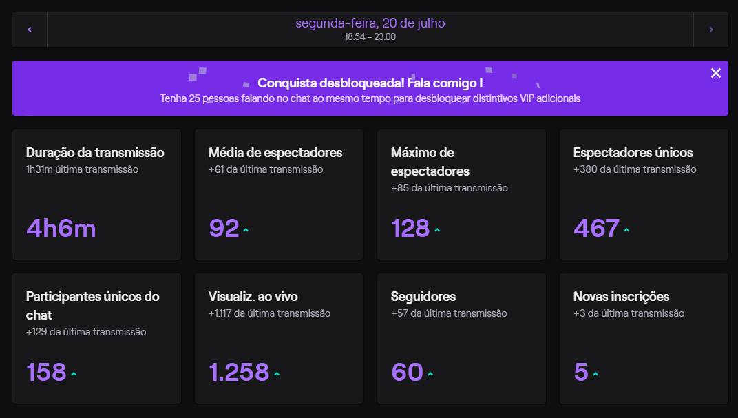 vinilangholz's tweet photo. to morto. 
mas satisfação demais!
obrigado à todos que colaram na live.
batemos um pico de 128 viewers simultâneos.
tamo tchugeras 🚀🚀🚀 https://t.co/aru0DBMR4A