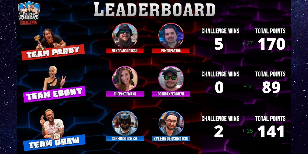 TripleThreatTM's tweet photo. Less than 2 weeks until we crown a champion! 👑
Updated pts from last week:
HH - #TeamEbony +2pts
Most Binks - #TeamPardy +5pts
Most FTs - #TeamPardy +2pts
LL - #TeamDrew +10pts / #TeamPardy +5pts
COTW - #TeamPardy +5pts
TTC challenge - #TeamPardy +10pts / #TeamDrew +5pts https://t.co/hsxeF3FTO5