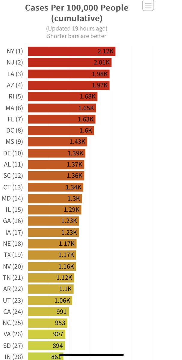 B_Hastings_EMA's tweet photo. Bad #COVID19 US Trends—
Alabama is:
4th for normalized new cases
5th for normalized new deaths
11th for normalized cumulative cases

Our normalized cumulative fatalities &amp; fatality rates are better—#22 &amp; #32 respectively https://t.co/0Pqax8qZdC