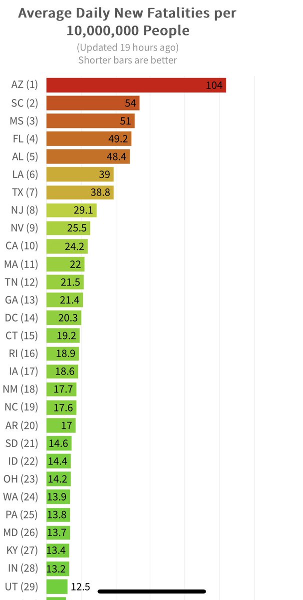 B_Hastings_EMA's tweet photo. Bad #COVID19 US Trends—
Alabama is:
4th for normalized new cases
5th for normalized new deaths
11th for normalized cumulative cases

Our normalized cumulative fatalities &amp; fatality rates are better—#22 &amp; #32 respectively https://t.co/0Pqax8qZdC