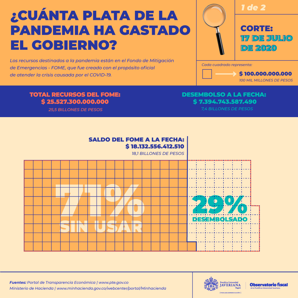 ofiscalpuj's tweet photo. ¿Quiere saber en qué y cuánta plata ha gastado el Gobierno nacional en la atención a la #pandemia?
En el @ofiscalpuj de @UniJaveriana les contamos qué ha pasado con los recursos de la #pandemia en nuestra nueva plataforma.
Visítela: 👉https://t.co/Xk585EK7Bn👈

#FOME
#COVID19COL https://t.co/rVyxCuOHmd