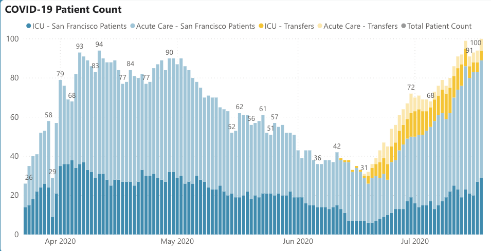 4/ SF hospitalizations hit 100, a first; still not enough to stress capacity, but a worrisome trend. Mostly home-grown: fraction from outside transfers down a bit. ICU fraction not up as much as non-ICU; might be that meds (Remdesivir/steroids) are preventing some deteriorations.