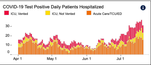 2/ At  @UCSFHospitals, 31 pts, 8 on vents. Down from peak of 36 pts over the weekend – too early to declare a trend, but we’d been marching upwards for the prior 2-3 weeks, so hoping it is. Test positivity rate unchanged, overall 2.1%; still about 1% positive in asymptomatic pts.