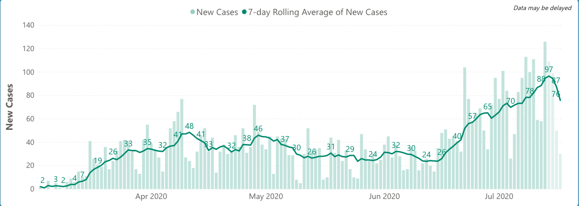 3/ SF also dipping down a bit, with rolling average of 76 new cases per day. Similar to our  @UCSF hospital census, this is ~three times the June daily totals, but lower than 80s-90s of last week. Given the shortage of tests, this could be due to less testing – too soon to tell.