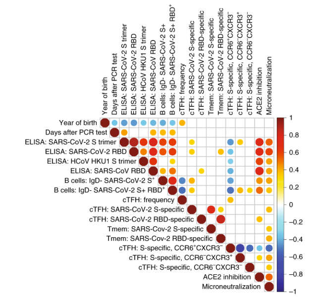 mmw_lmw's tweet photo. #RecoveredPatients with #COVID19 | Humoral and circulating #FollicularHelper T cell responses | Predictors of Plasma Neutralization | Adam Wheatley @TheDohertyInst @NatureMedicine https://t.co/dJq8wjeeOQ https://t.co/DpnX5JHttw