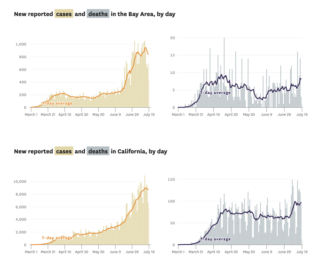 7/ Reassuringly, Bay Area cases also down a bit, as are CA cases. But deaths mildly up – might be the same reverse lag: once people are sick enough to be in the hospital and ICU, their outcome has nothing to do with new cases; instead deaths reflect what happened several wks ago.