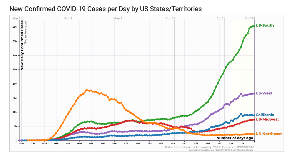 10/ Some other nice graphs from my favorite Covid data-viz site,  http://91-DIVOC.com   https://tinyurl.com/u4fgp5v . Here, I’ve left CA on the graph but add the raw cases/day by U.S. region. Most of the growth is from the South; now more than 2x of the Northeast at its April peak.