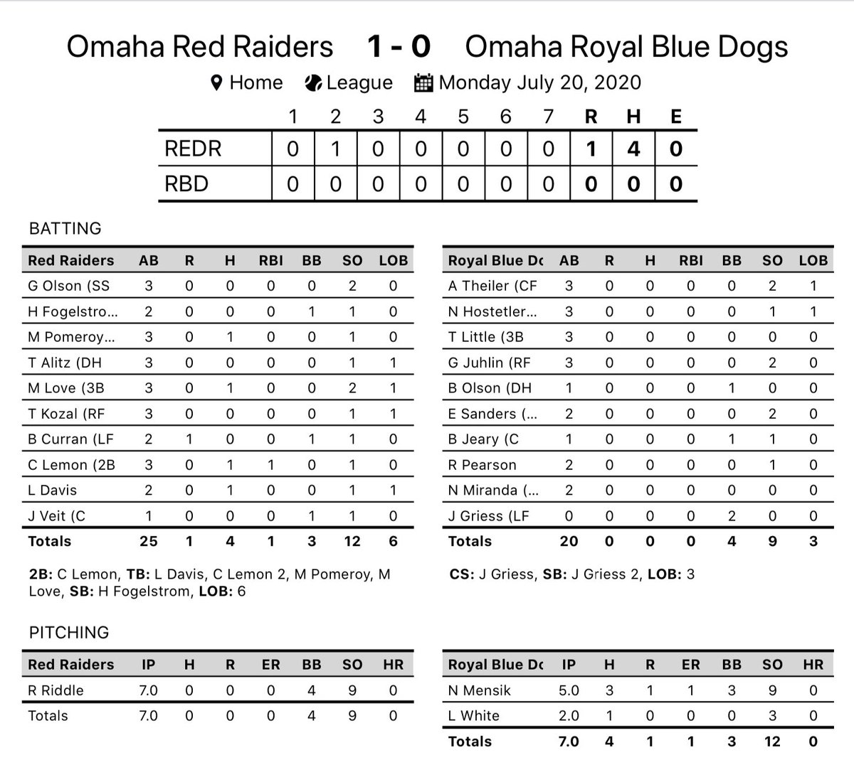 CornBeltLeague's tweet photo. Red Raiders defeat the Royal Blue Dogs 1-0.
-Ryan Riddle (@DutchBaseball) tosses a no hitter going 7IP, 0ER, 0H, 9K, 4BB.
-Caleb Lemon (@cunebaseball) went 1-3 with an RBI double. https://t.co/eHJ6JKZq8D