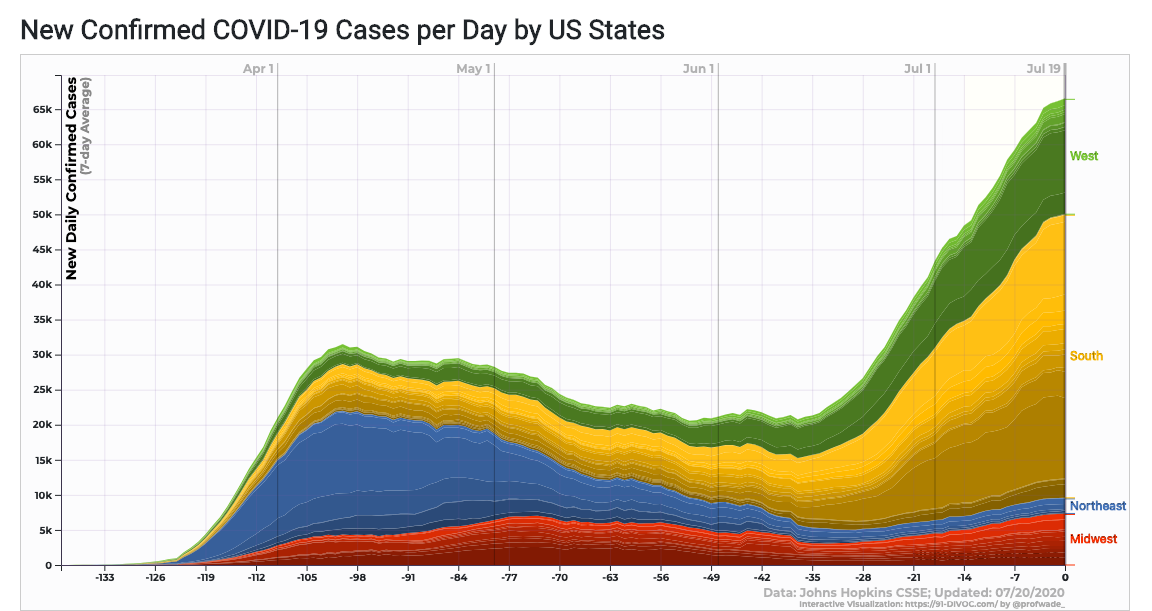 12/ Here’s the same data shown another way, highlighting the proportion of the case-load contributed by various regions. This graph vividly shows how much of the overall U.S. surge is coming from the southern states.