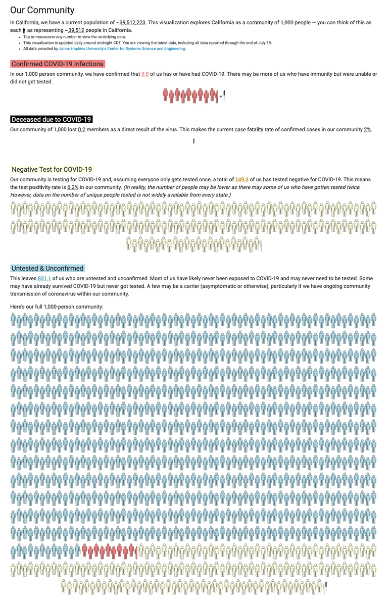 13/ Very cool DIVOC feature: “Our Community”  https://tinyurl.com/yxz5zan6  It depicts Covid status of a region by displaying a slice of 1000 people. Red=cases, black=died of Covid, green=recovered & likely immune, yellow=tested negative, blue=untested & unknown status. Here’s CA…