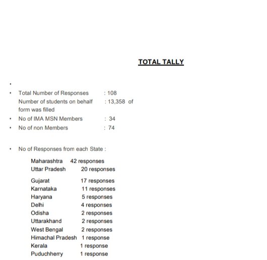 DrMeet_Ghonia's tweet photo. 22 Pages Detailed Survey about "Problems faced by Medical Students in Covid-19 Pandemic" has been submitted by @IMA_MSNIndia to IMA HQs for further representation.

Total 108 Student Leaders representing 13,358 Medical Students across India took part into it. https://t.co/lBlP03sqGy