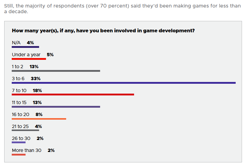 GDC 2019 State of the Industry survey. "the majority of respondents (over 70 percent) said they’d been making games for less than a decade". That's a very junior-heavy industry and doesn't suggest to me people have historically been able to find long-term careers here.