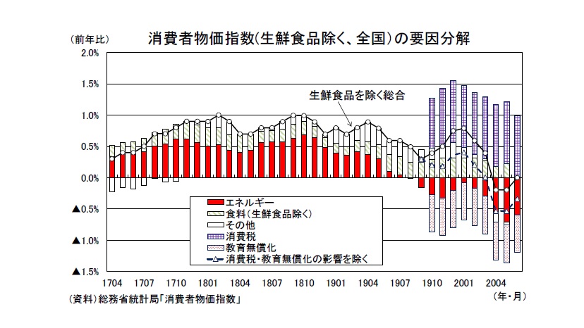 ニッセイ基礎研究所 On Twitter 消費者物価 全国20年6月 総務省が7月21日に公表した 消費者物価指数 によると 20年6月の消費者物価は前年比 続きはこちら Https T Co Pdjqaus1jk ニッセイ基礎研究所 斎藤太郎