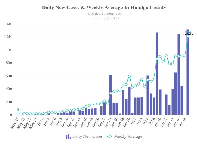 cvleaderboard's tweet photo. @V2019N Here’s their average daily new cases for last 8 weeks:

https://t.co/d3ZIG6y7hH https://t.co/47Nbp5iHJt