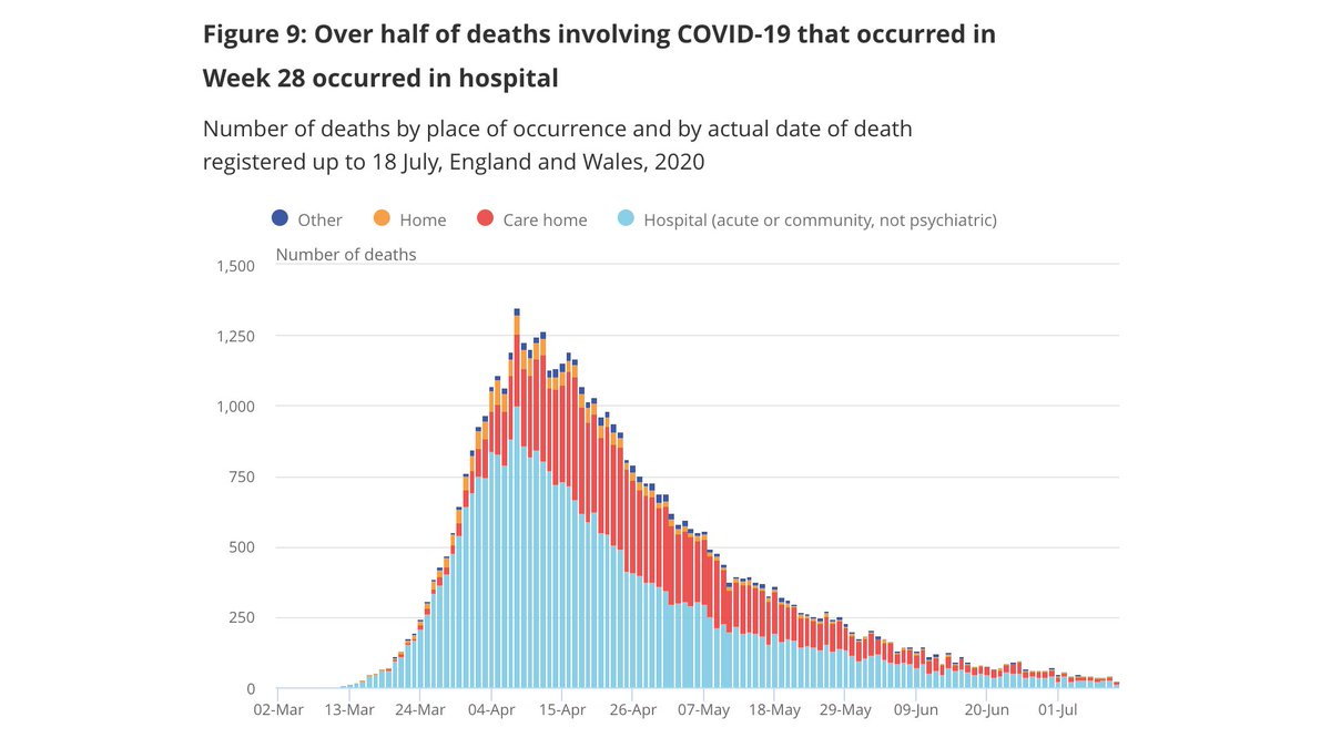 Here is the ONS graph which shows fatalities by the actual date of death.

A far more accurate way to assess our situation.

Compared to the sloppy PHE reporting and erratic daily figures, this is such a useful way to track our progress.