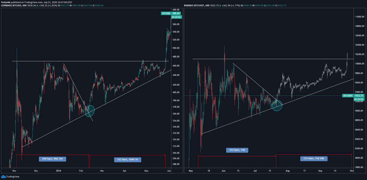 So, a small update, as it seems to be the scenario for now $btc re-accumulated in low 9ks and still following the early 2016 fractal filling a big multi-months ascending triangle