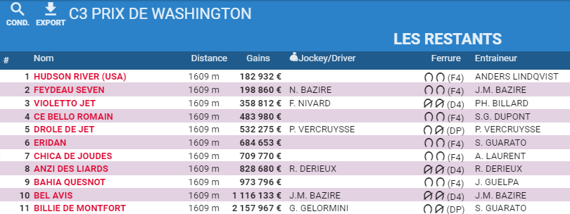 equidia's tweet image. #Trot Samedi 25 juillet 
Enghien ➕ Washington ➕ 1.609m 🔀 🚀

▶️ Le gagnant de la Loterie de Naples, BEL AVIS de retour en région parisienne.
▶️ DRÔLE DE JET étincelant en ce moment
▶️ Le 4 ans HUDSON RIVER 🇺🇸 #FatherPatrick pourrait faire une grande rentrée. 📸