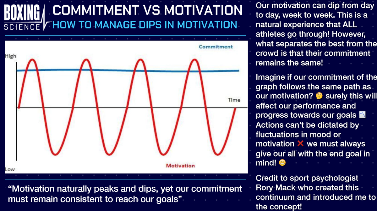 COMMITMENT-MOTIVATION CONTINUUM🤯💪

Contemporary research and anecdotal evidence has shown us just how fleeting and unreliable motivation can be. Commitment, however is a much more stable entity.

Credit <a href="/RoryJMack/">Rory Mack</a> for this fantastic illustration of the concept.