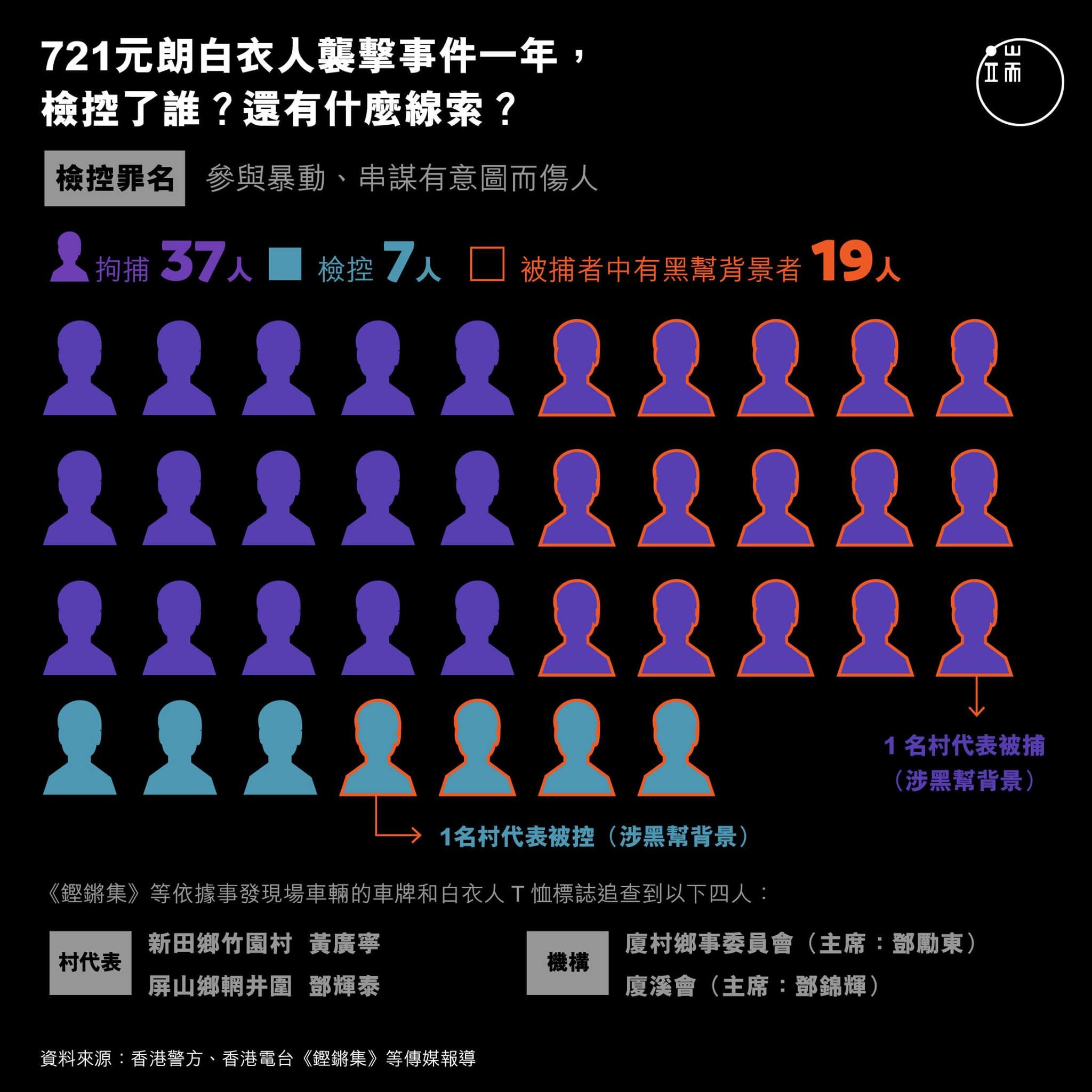 端傳媒initium Media 721元朗事件一年 有多少人被檢控 全文 T Co Rbxitxzkep 根據香港警方所公開的 721案件目前由新界北總區重案組跟進 警方至今拘捕37人 其中不少人涉及黑幫背景 亦有部分擔任村代表 被拘捕者中 目前僅正式起訴7人
