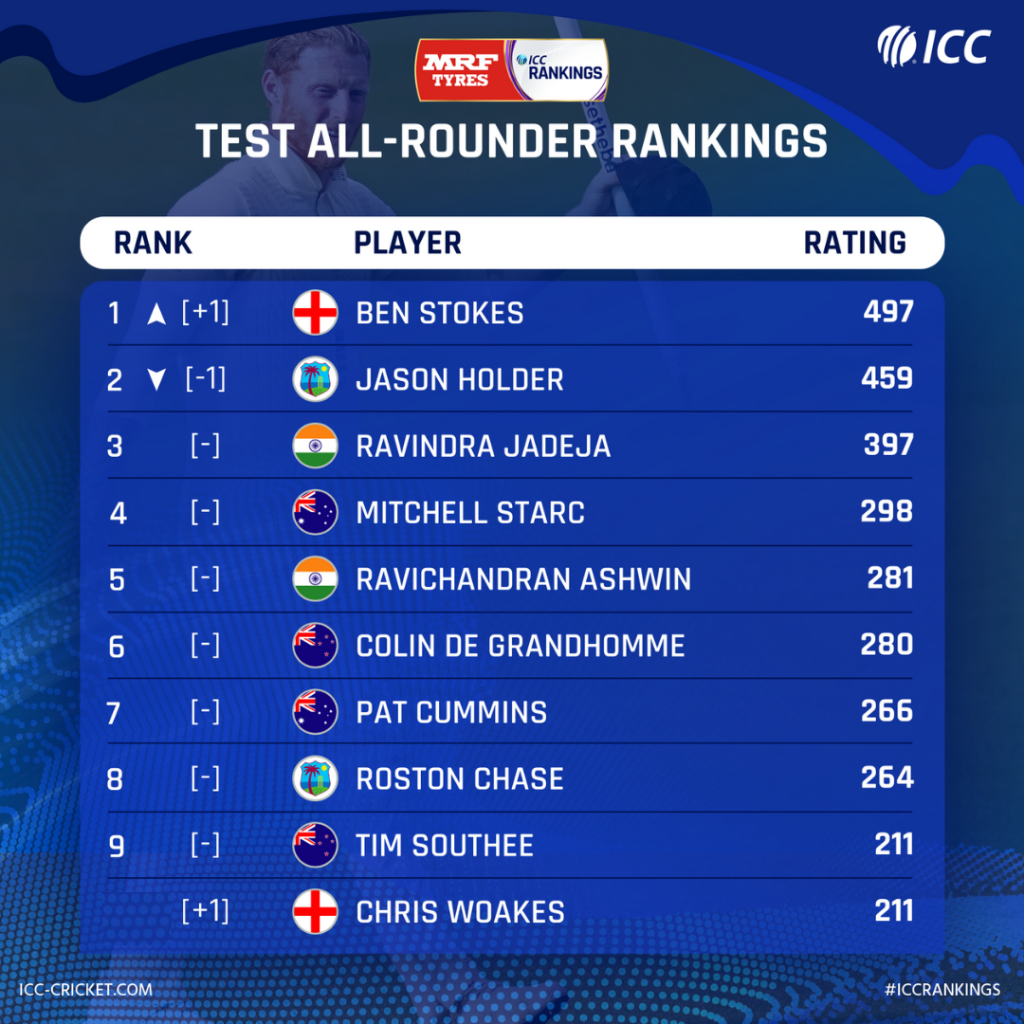ICC's tweet photo. 🚨 RANKINGS UPDATE 🚨

Ben Stokes is the new No.1 all-rounder 🤩

He is the first England player since Flintoff to be at the top of the @MRFWorldwide ICC Men's Test Player Rankings for all-rounders.

Full rankings: https://t.co/AIR0KN4yY5 https://t.co/viRzJzuGiC