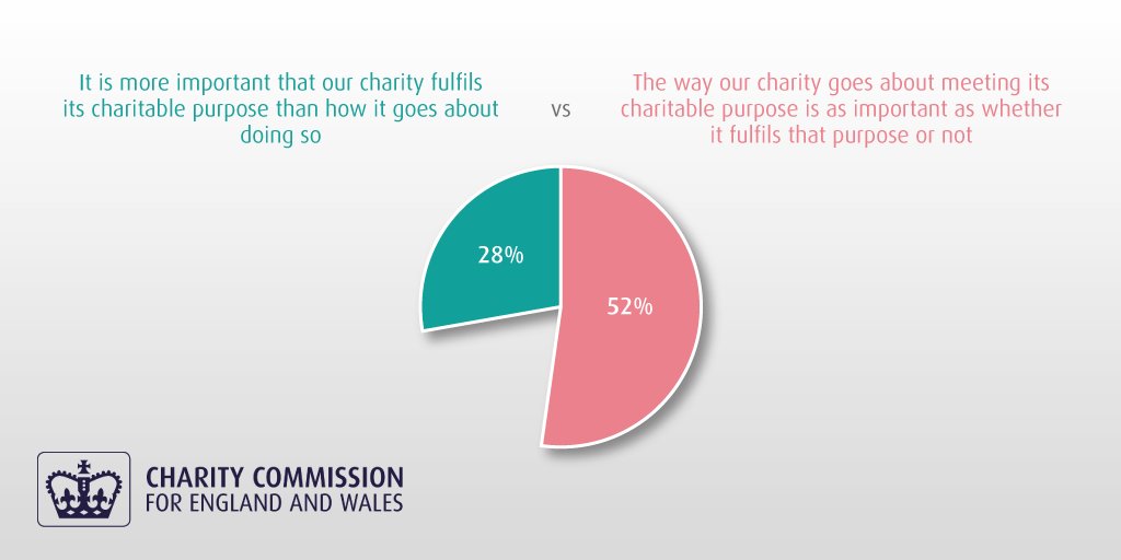 Our latest research - by an almost two to one ratio, the public say the way charities go about meeting their purpose is as important as if they fulfil it or not.

Read more insights into the relationship between charity, charities and the public: 

gov.uk/government/pub…