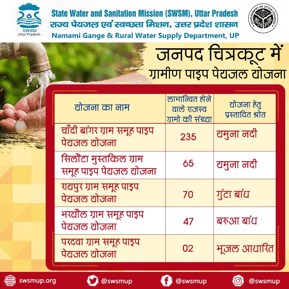 swsmup's tweet image. जनपद चित्रकूट में ग्रामीण पाइप पेयजल योजना से सम्बंधित कुछ तथ्य :-

#HarGharJal  #safedrinkingwater  #SWSM #pipewatersupply