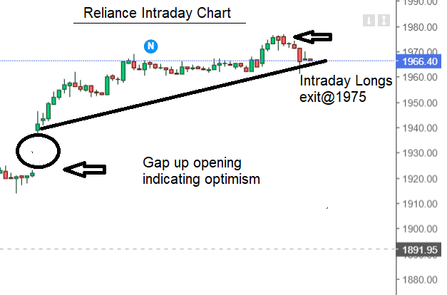 priyanka_hi's tweet photo. Stock of the Day- #Reliance

We went 'long' in morning for Intraday time frame.

Technical Setup- Gap up opening+New hourly highs+Strong momentum.

Stock up 3% at 1977! #Nifty  #StockMarket  #stockstowatch https://t.co/Ou1Or1jn6y