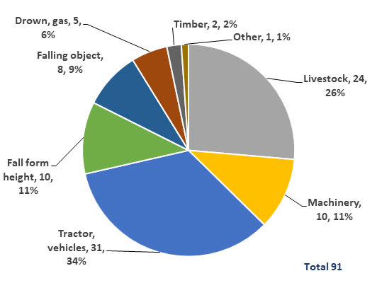 WilliamShortal4's tweet photo. Day 2 of #farmsafetyweek focus today is older farmers, be aware that ageing affects mobility, eyesight and balance. Find a safer way. @IFAmedia @AgrilandIreland @yellowwelliesuk @farmersjournal Deaths to older farmer 2010-2019 https://t.co/pUxo9xBkFw