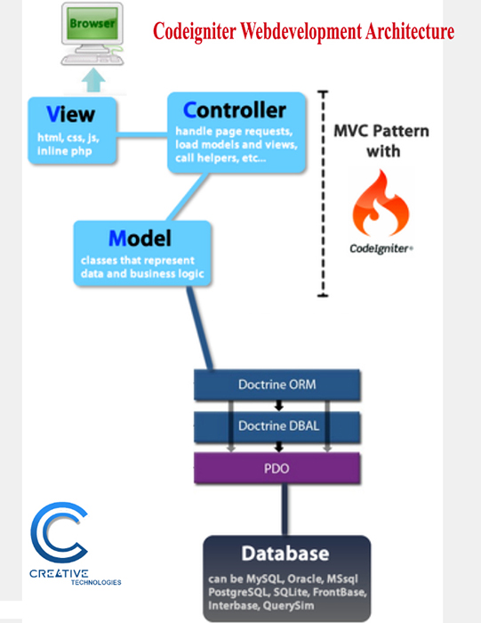 ctech_india's tweet photo. #creativetechnologiesindia #learndigital #godigital #growdigital  #Phpframework #codeigniter https://t.co/KUrI6V1m6L