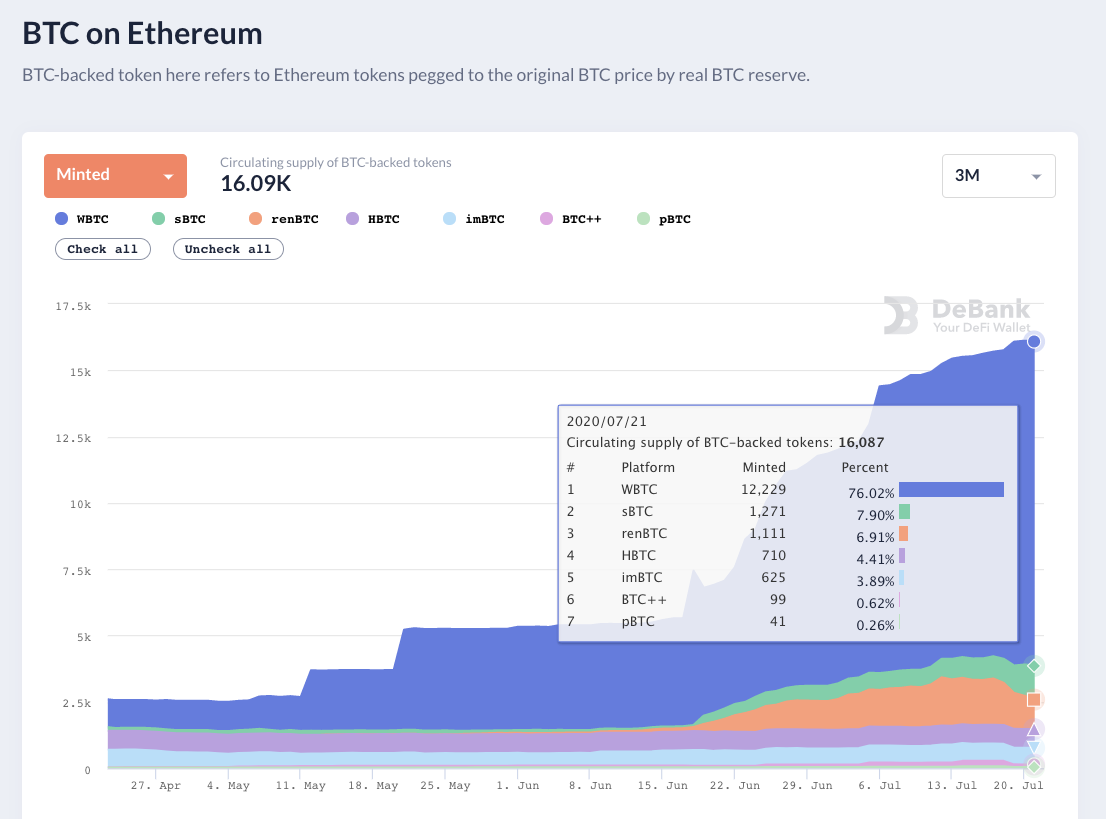 DeBankDeFi's tweet photo. 11/ Ranking: #BTC-Pegged Token
- BTC-pegged tokens on Ethereum:
#WBTC, #sBTC, #renBTC, #HBTC, #imBTC, #BTC++, #pBTC (more to come)
https://t.co/L3pi8fHVtm https://t.co/6BeGirMEmU
