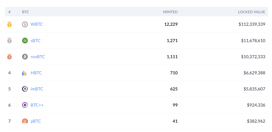 DeBankDeFi's tweet photo. 11/ Ranking: #BTC-Pegged Token
- BTC-pegged tokens on Ethereum:
#WBTC, #sBTC, #renBTC, #HBTC, #imBTC, #BTC++, #pBTC (more to come)
https://t.co/L3pi8fHVtm https://t.co/6BeGirMEmU
