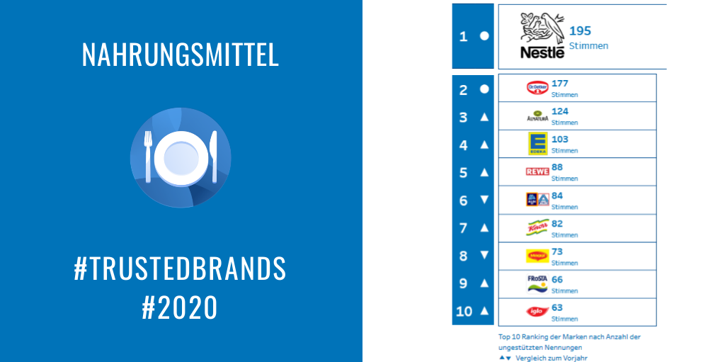 Vertrauen in Nahrungsmittelmarken? Einerseits liegt <a href="/NestleGermany/">Nestlé Deutschland</a> neben <a href="/DrOetkerDE/">Dr. Oetker DE</a> an der Spitze der vertrauenswürdigsten Marken. Andererseits zeigt die implizite Messung: Der Sieger ist den Verbrauchern doch recht fern. buff.ly/2WBQ3Mv. #TrustedBrands #Nahrungsmittel