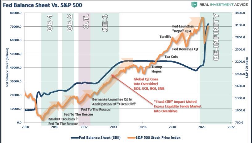 Les #marchés sous perfusion des #banques centrales. 
Celles-ci extrapolent leur #mandat initial : elles sont aujourd’hui plus que des prêteurs en dernier ressort. 
Ce paradigme est source de #bulles du prix des actifs et de déséquilibres macro économiques. #FED #BCE #bourse