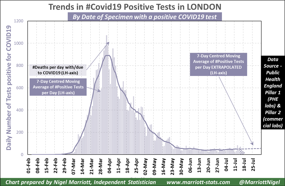 1st thing I noticed was London. Cases increased in each of the last 3 weeks.Daily chart shows a steady increase but the rate is slow. Extrapolating to end of the year gives 210 +ve tests per day, well down on peak when testing capacity was less.No lockdown is imminent ... /2