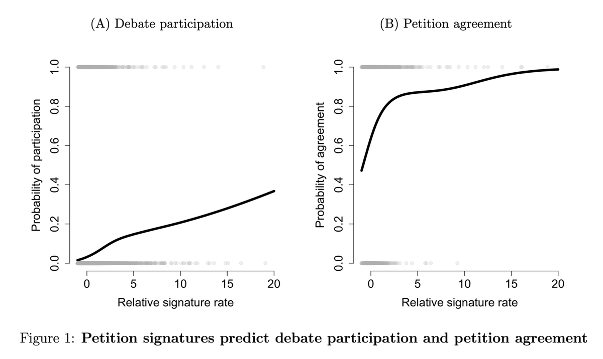 I find that there is a strong positive relationship between the relative strength of support for a petition in a constituency, and the probability that an MP will a) speak in a debate about the petition, and b) express support for the aims of the petition.