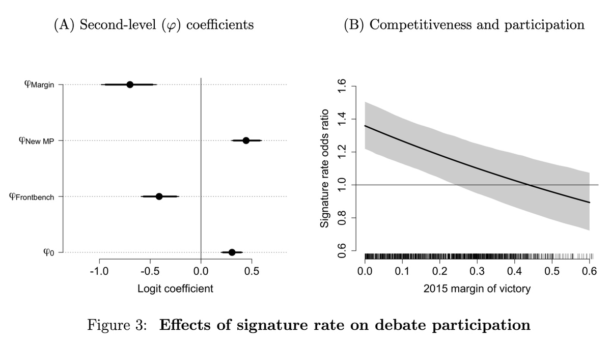 These effects vary by MP-type. Petition signatures matter more for newly-elected MPs (who need to impress their constituents), and less for MPs in safe seats (who do not). Petition support also fails to predict debate behaviour for frontbench MPs.