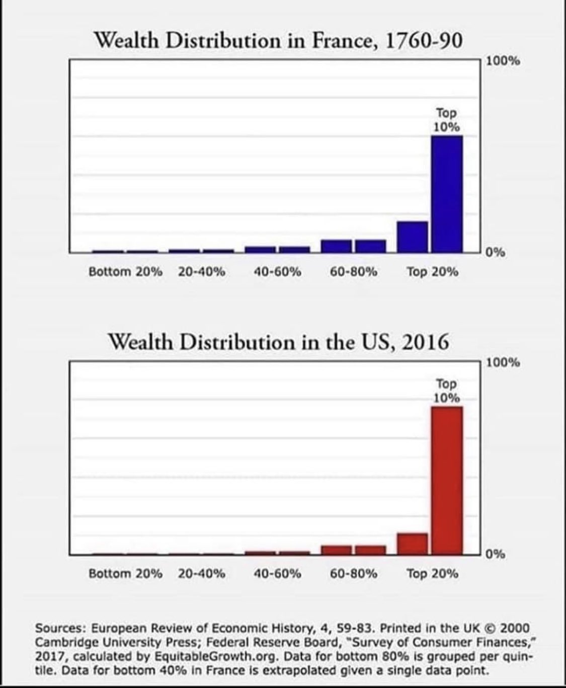 alexklein on X: Pre French Revolution wealth inequality vs today   / X