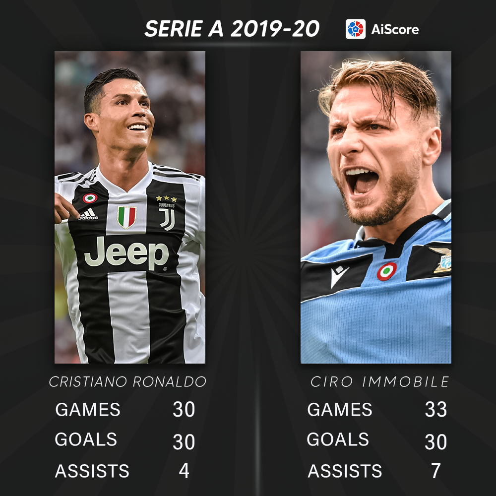 aiscoreofficial's tweet photo. The battle to become Serie A's top scorer is heating up 🔥🔥 

-Who will win PL Golden Boot This season ?

#Seriea #ronaldo #forzajuvi https://t.co/3vHwClGo4b