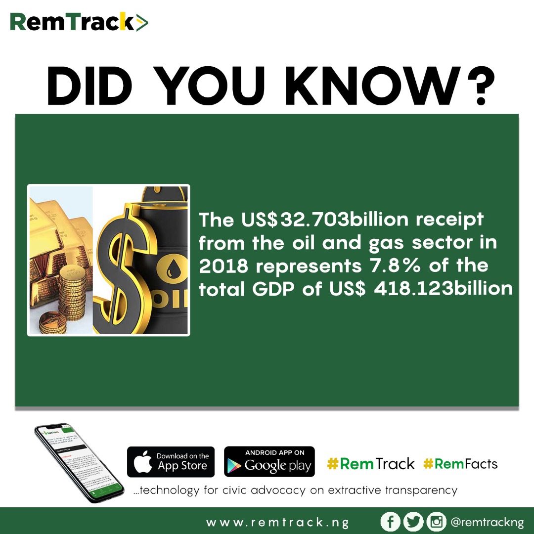 Insidearewa's tweet photo. The US$32.703billion receipt from the oil and gas sector in 2018 represents 7.8% of the total GDP of US$418.123 billion. #RemTrack #NaOurOilMoney #2018NEITIAuditReport https://t.co/XDPOmz0VLJ
