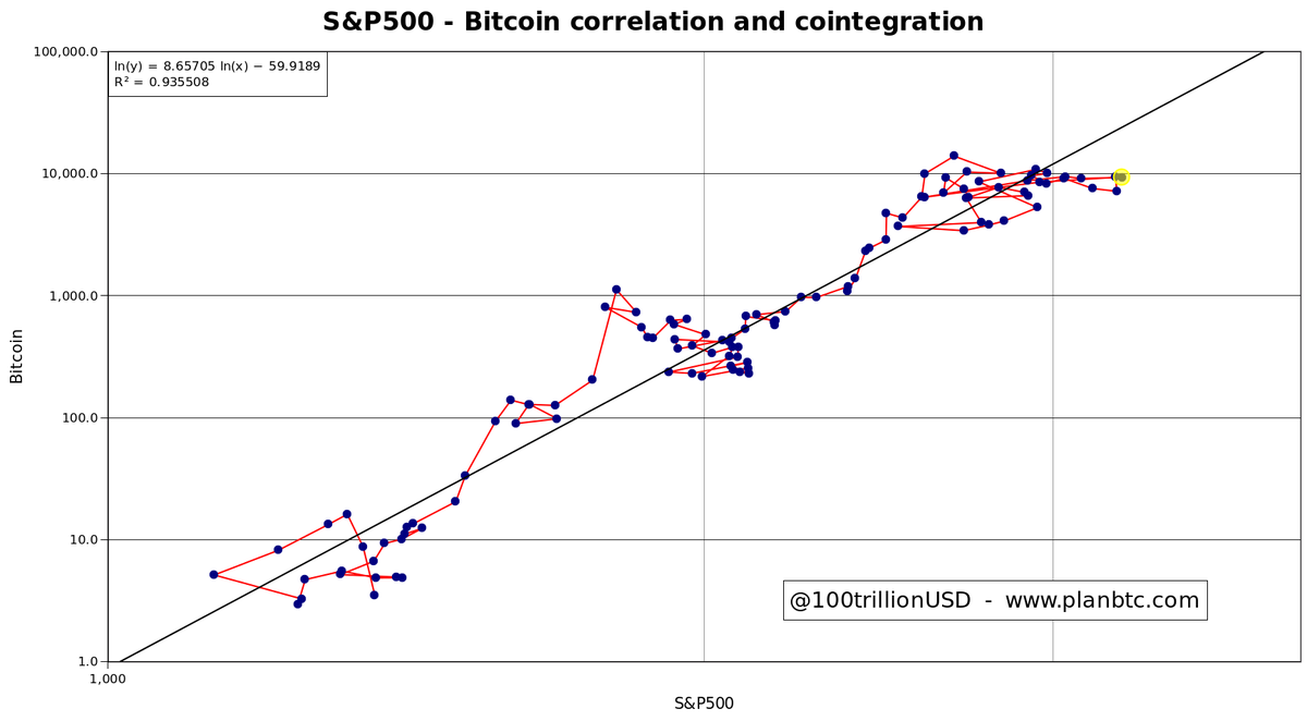 S&P500 and Bitcoin have been correlated and co-integrated last 10 years.  S&P implied BTC price: $25K .. interesting times ahead!