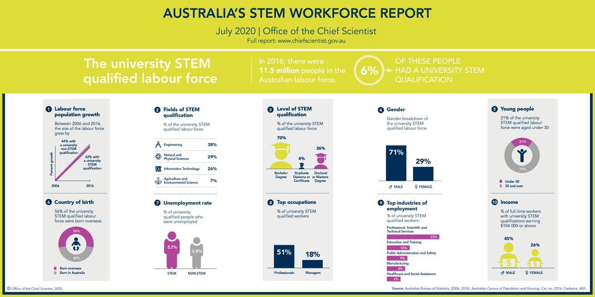 Did you know that over half of Australia’s #university #STEM qualified labour force are born overseas? Find out more in the latest edition of the #STEMWorkforceReport, released TODAY! Full report: bit.ly/3joEYZT