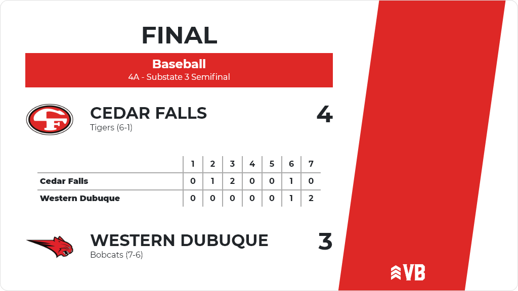 CFHSGoTigers's tweet photo. Baseball (Varsity) Score Posted - 4A - Substate 3 Semifinal - Cedar Falls Tigers defeat Western Dubuque Bobcats 4-3. https://t.co/13Jhvw3NQJ https://t.co/ahVox1yEHz