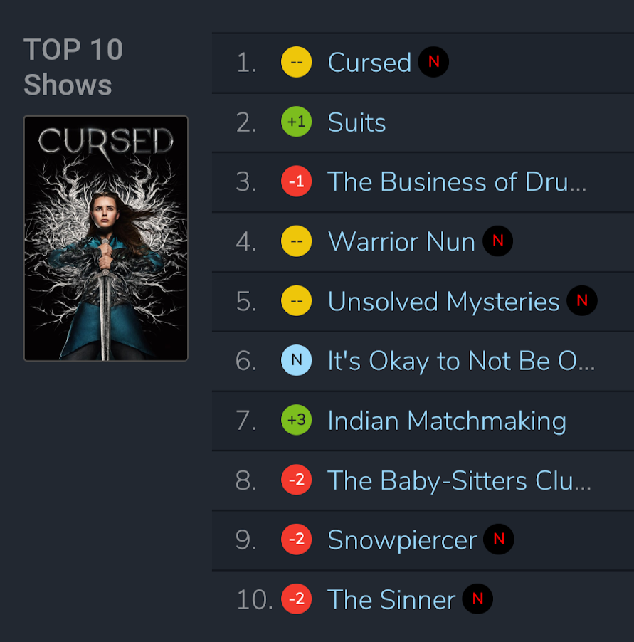 KSHConnexAU's tweet photo. No. 6 in Australia 🇦🇺 

#PBIONation 

👏🥰👏

#KimSooHyun
#SeoYeaJi 
#OhJungSe 
#PsychoButItsOkay 
#ItsOkayToNotBeOkay 
#tvN
#Netflix https://t.co/ejimAmHJUh