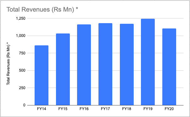 Post IPO wonderla existing parks reached the point of diminishing return. Bangalore-Diminishing growth in revenue last 6-7 years. No. of visitors have actually declined. Thanks to some pricing power 5% increase yoy their revenue didn't de-grow but de-grew in inflation terms