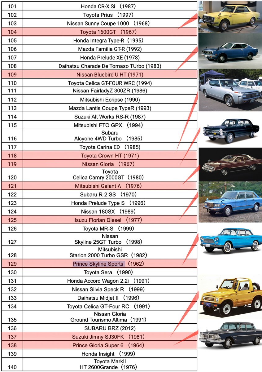 情景師アラーキー 荒木さとし En Twitter I Love ミニカー 1 24 Scaleの大型ミニカーで展開中の週刊系 スペシャルスケール1 24 国産名車コレクション が当初の予定の100号集結をお約束の延長wで140号までのラインナップを発表 今まで1 24でプラモ化されてい