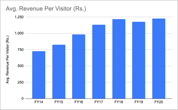 Post IPO wonderla existing parks reached the point of diminishing return. Bangalore-Diminishing growth in revenue last 6-7 years. No. of visitors have actually declined. Thanks to some pricing power 5% increase yoy their revenue didn't de-grow but de-grew in inflation terms