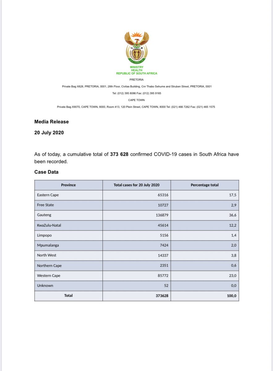 GovernmentZA's tweet photo. Good morning 🇿🇦. #COVID19 statistics as at 20 July. The total number of confirmed cases is 373 628 and the total number of deaths is 5173. 

Every single South African now needs to focus on adhering to recommendations pertaining to non-pharmaceutical interventions &amp; regulations. https://t.co/iNgkAc3zGA